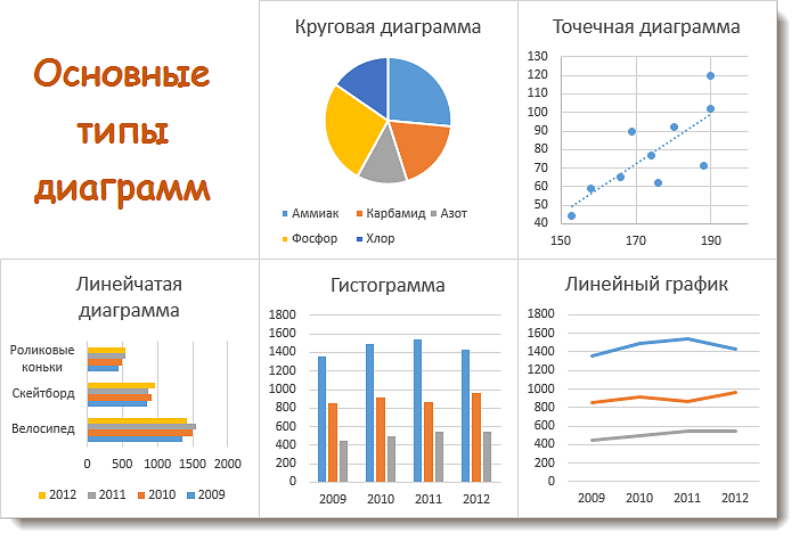 Работа только с 1 рядом данных возможна для диаграмм