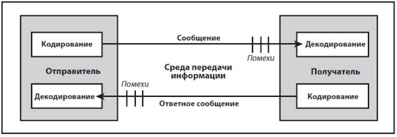 Условия декодирования и кодирования речи нейропсихология схема