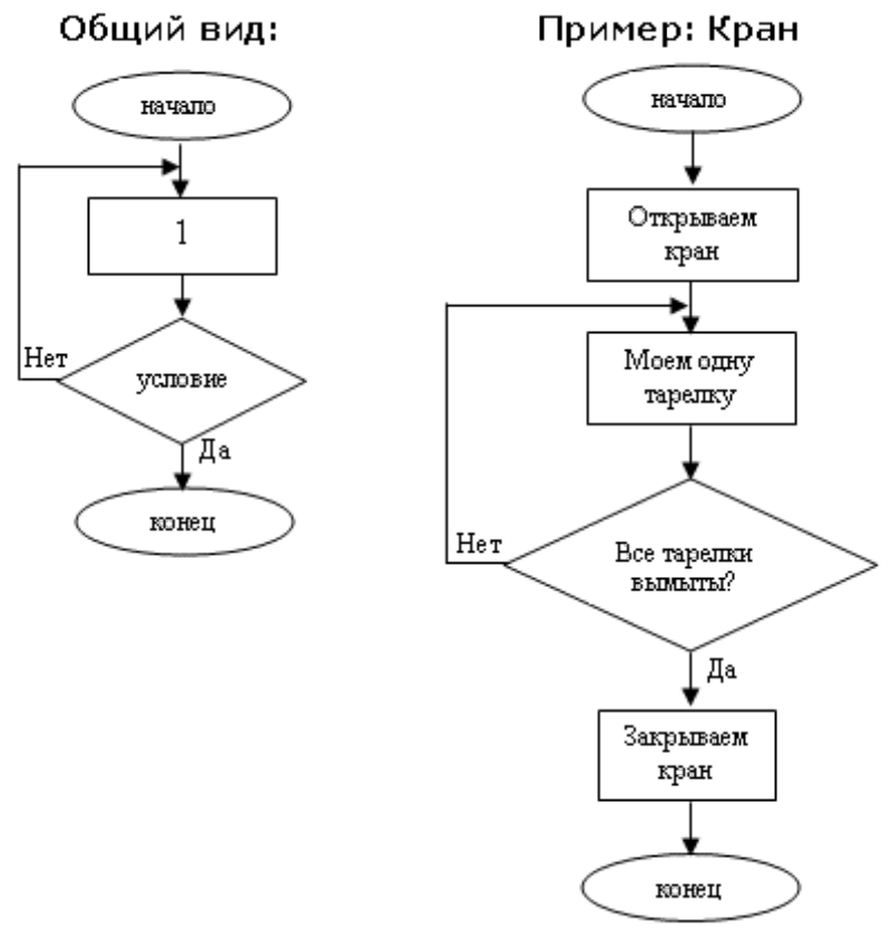 Циклический алгоритм блок схема примеры
